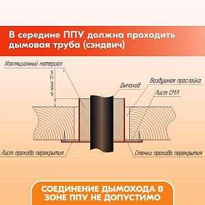 Проход перекрытия универсальный ППУ - Р 500х500 D180-210 